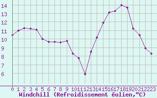 Courbe du refroidissement olien pour Avord (18)