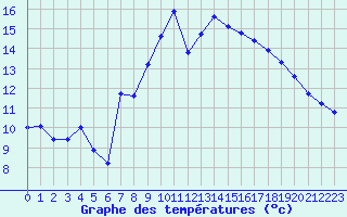 Courbe de tempratures pour Gruissan (11)