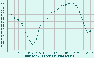 Courbe de l'humidex pour Guret Saint-Laurent (23)