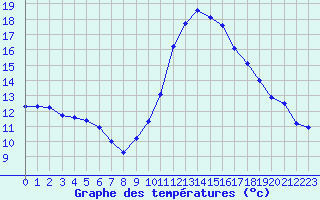 Courbe de tempratures pour Agde (34)