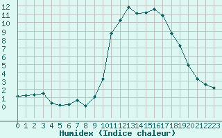 Courbe de l'humidex pour Trets (13)