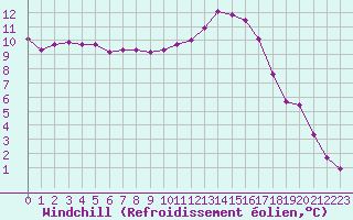 Courbe du refroidissement olien pour Lhospitalet (46)