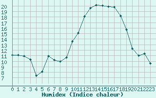 Courbe de l'humidex pour Orlans (45)