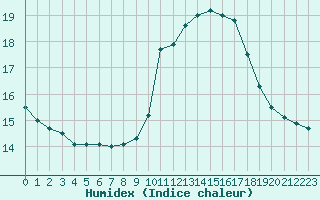 Courbe de l'humidex pour Ste (34)