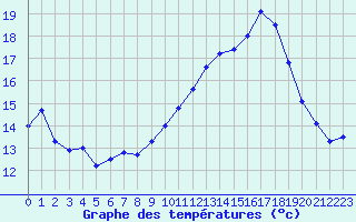 Courbe de tempratures pour La Rochelle - Aerodrome (17)