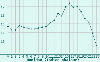 Courbe de l'humidex pour Saint-Jean-de-Vedas (34)