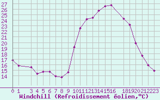 Courbe du refroidissement olien pour Pinsot (38)