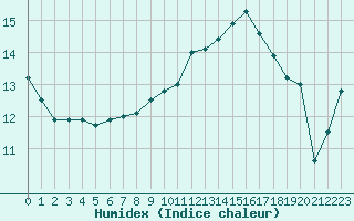 Courbe de l'humidex pour Cap de la Hague (50)