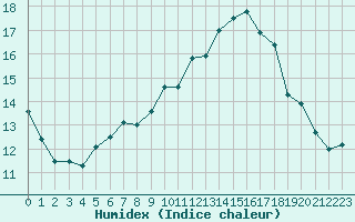 Courbe de l'humidex pour Chteaudun (28)