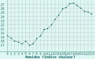 Courbe de l'humidex pour Paris - Montsouris (75)