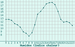 Courbe de l'humidex pour Guret (23)