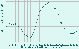 Courbe de l'humidex pour Puissalicon (34)