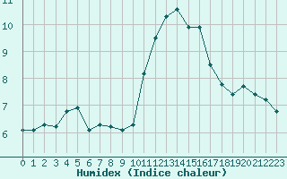 Courbe de l'humidex pour Tauxigny (37)