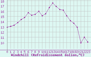 Courbe du refroidissement olien pour Narbonne-Ouest (11)