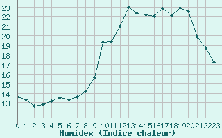 Courbe de l'humidex pour Sant Quint - La Boria (Esp)