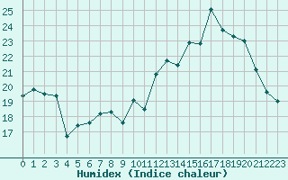 Courbe de l'humidex pour Mont-Saint-Vincent (71)