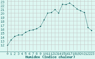 Courbe de l'humidex pour Caix (80)