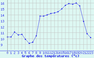 Courbe de tempratures pour Cap de la Hague (50)