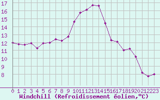 Courbe du refroidissement olien pour Jarnages (23)