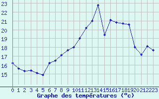 Courbe de tempratures pour Porquerolles (83)
