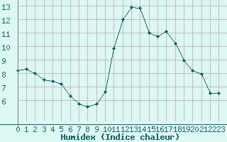 Courbe de l'humidex pour La Rochelle - Le Bout Blanc (17)