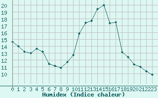 Courbe de l'humidex pour Troyes (10)