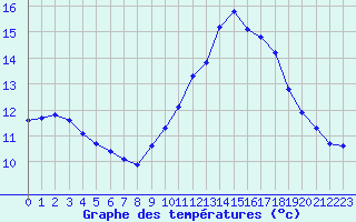 Courbe de tempratures pour Quimperl (29)