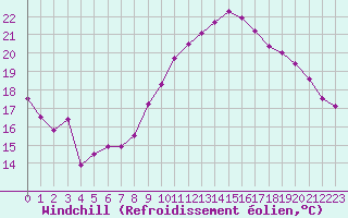 Courbe du refroidissement olien pour Abbeville (80)