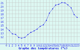 Courbe de tempratures pour Saint-Quentin (02)