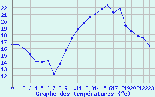 Courbe de tempratures pour Puissalicon (34)