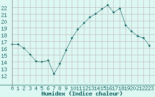 Courbe de l'humidex pour Puissalicon (34)