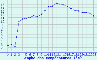 Courbe de tempratures pour Dole-Tavaux (39)