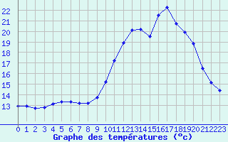 Courbe de tempratures pour Gourdon (46)