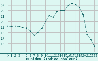 Courbe de l'humidex pour Saint-Girons (09)