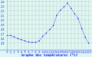 Courbe de tempratures pour Saint-Igneuc (22)