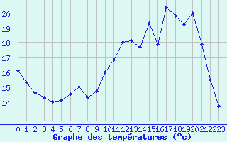 Courbe de tempratures pour Pointe de Chemoulin (44)