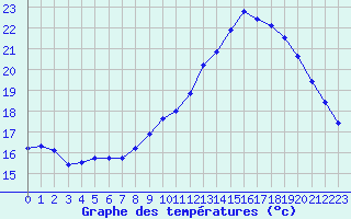 Courbe de tempratures pour Renwez (08)