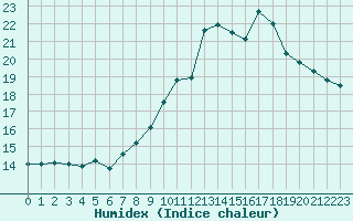 Courbe de l'humidex pour Grenoble/agglo Le Versoud (38)