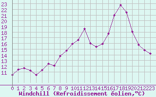 Courbe du refroidissement olien pour Ploudalmezeau (29)