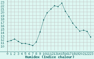 Courbe de l'humidex pour Fiscaglia Migliarino (It)