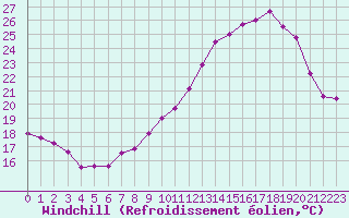 Courbe du refroidissement olien pour Dax (40)