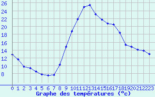 Courbe de tempratures pour Lans-en-Vercors (38)