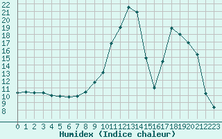 Courbe de l'humidex pour Lans-en-Vercors (38)