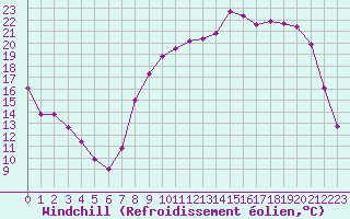 Courbe du refroidissement olien pour Ble / Mulhouse (68)