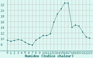 Courbe de l'humidex pour Bellefontaine (88)