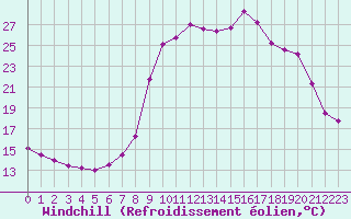 Courbe du refroidissement olien pour Sanary-sur-Mer (83)
