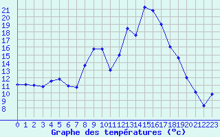 Courbe de tempratures pour Champtercier (04)