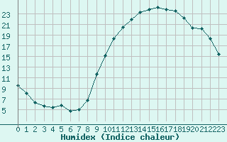 Courbe de l'humidex pour Reims-Prunay (51)