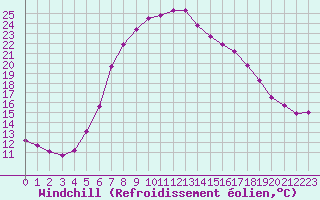 Courbe du refroidissement olien pour Verngues - Hameau de Cazan (13)