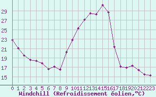 Courbe du refroidissement olien pour Eygliers (05)